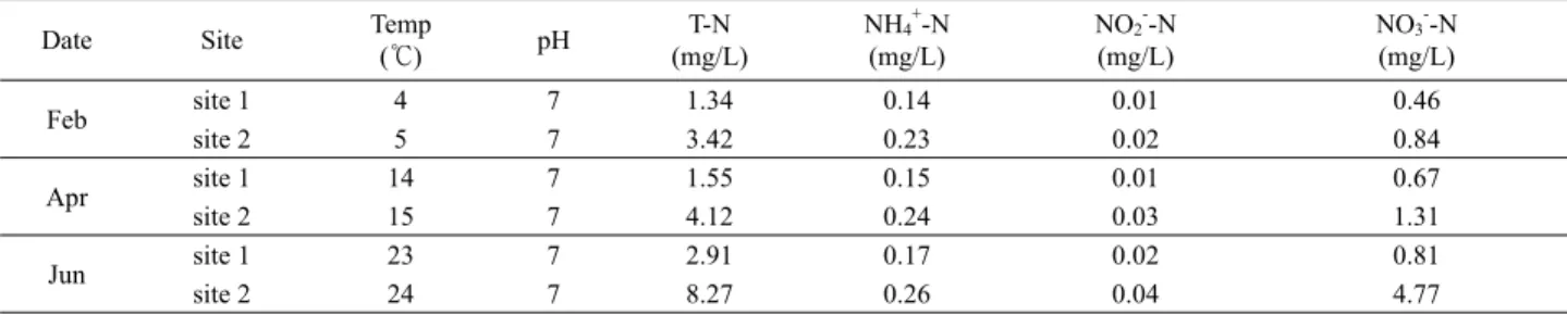 Table 4. Characteristics of physicochemical environmental factors in Nak-Dong River