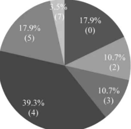 Fig. 2. Ratio of the Vibrio spp. isolates with multiple drug resistance  at various degrees