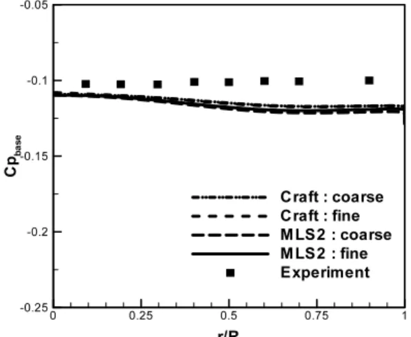 Fig. 2 Pressure coefficient distributions on the base with  radial distance from centerline.