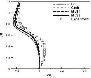 Fig. 7 Radial velocity profiles at X/R=1.26.