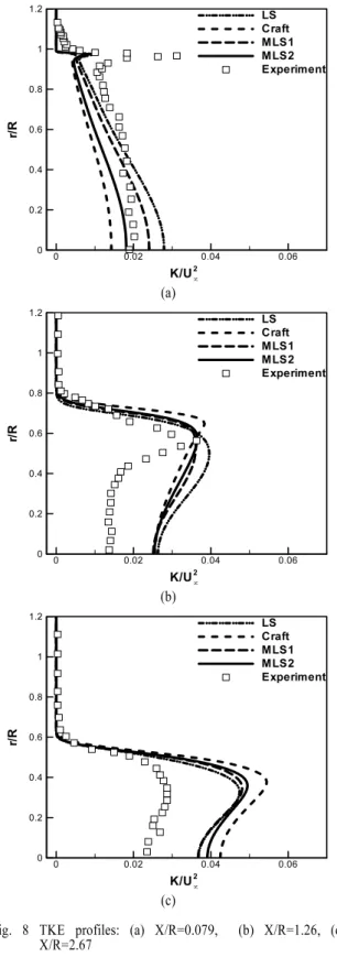 Fig. 8 TKE profiles: (a) X/R=0.079,  (b) X/R=1.26, (c)  X/R=2.67 K/U 2 ∝r/R00.02 0.04 0.0600.20.40.60.811.2LSCraftMLS1MLS2 Experiment(a)K/U2∝r/R00.020.040.0600.20.40.60.811.2LSCraftMLS1MLS2Experiment(b) 변형률이  크지  않기  때문에 ,  실험과  DNS  결과를  반영하여  와점성  계수  값이