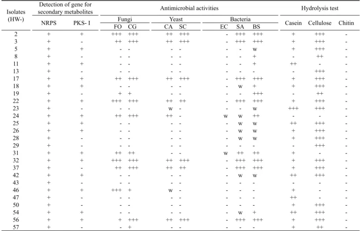Table 1. Antimicrobial and biochemical properties of representative isolates.