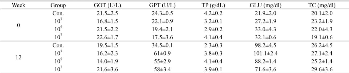 Fig. 1.Weight (g) of Olive flounder that was fed with probiotics and  non-mixed control diet for 12 weeks and weighted every 2 weeks.