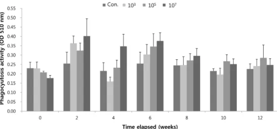 Fig. 5. Cumulative mortality (%) after intraperitoneal injection of S. iniae in Olive flounder.