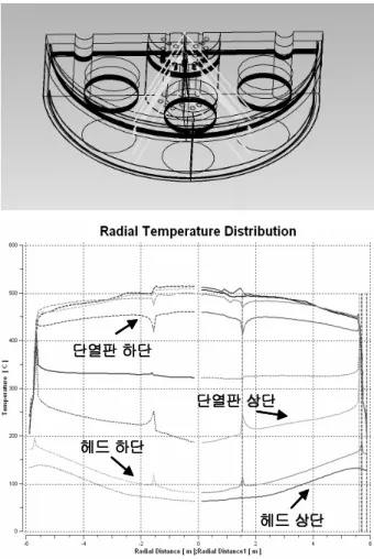 Fig. 4 Radial temperature distributions at various elevations for  Case 1