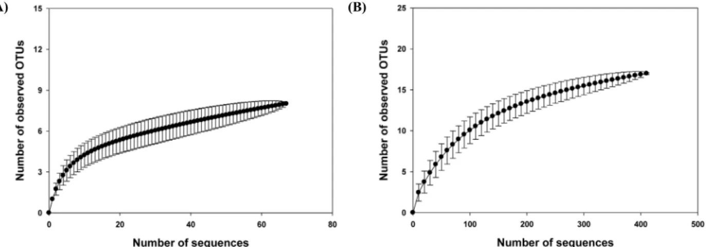 Fig. 2. Rarefaction analysis of the bacterial and archaeal 16S rRNA gene sequences. Rarefaction analysis of the bacterial (A) and archaeal (B)  16S rRNA gene sequences recovered from cave Daesubee