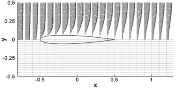 Fig. 4 Instantaneous density fluctuation contours around an  oscillating  NACA0020 airfoil ( Re c =100,  M ∞ =0.3,  and reduced frequency  Ω =10 π /3)