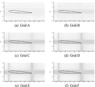 Fig. 9 Predicted lift, drag and pitching moment coefficients  as a function of the number of grid points in the  airfoil thickness for an NACA0009 airfoil at 4  degrees angle of attack (interpolated experimental  data,  - - - - ;  α =+4°,  -․-․- ;  α =-4°)