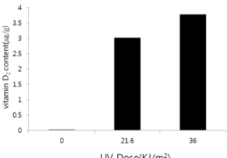 Fig. 6. The effect of UV-B irradiation on vitamin D 2  contents in P. 