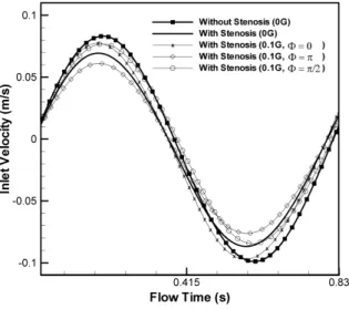 Fig. 6 Inlet velocity profile as time variation mm,  협착률은  50 % 이다 .               (8) 여기서  는  협착부위의  최대폭 (   ) 을  의미하며 ,    는  협착부  길이의  절반이며 ,    은  협착부  중앙  위치를  나타내며 ,   해석  격자는  육면체  격자로  구성하였으며 ,  협착이  없는  