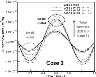 Fig. 7 Wall shear stress (WSS) of stenosed artery with  acceleration variation in a maximum systole 