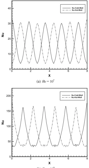 Fig. 3 The predicted overall Nusselt number versus Rayleigh  number 짝수 (even number) 였다 