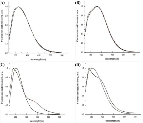 Fig. 7. Fluorescence emission spectra of wt and mutants N-LumP 118 (solid line) and N-LumP in the presence of 1 M urea (dashed line)
