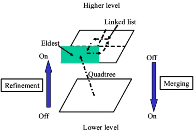 Fig. 1 Data structure of adaptive mesh refinement