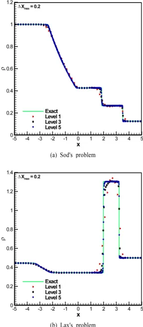 Fig. 3 Numerical shock tube problems 4.2 Sod와  Lax의  충격파관  문제 참고문헌  [3] 에서  제시하는  두  가지  종류의  충격파관  문제 를  풀이하였다 