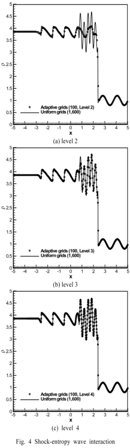 Fig. 4 Shock-entropy wave interactionxρ-5-4-3-2-10123 4 500.511.522.533.544.55Adaptivegrids(100, Level2)Uniformgrids(1,600)(a) level 2xρ-5-4-3-2-101234500.511.522.533.544.55Adaptivegrids(100, Level3)Uniformgrids(1,600)(b) level 3 용하고 , 5 단계까지의  적응  격자를  이용