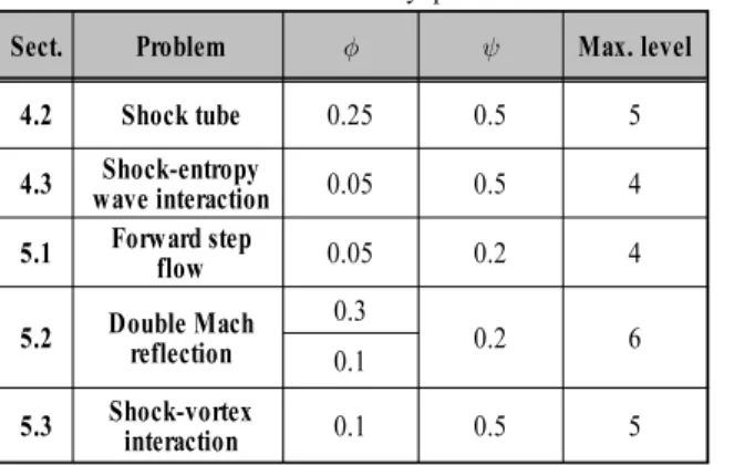 Table 1 Grid-sensitivity parameters