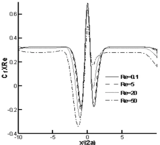 Fig. 6 Skin friction coefficient distributions as a function of  Reynolds number