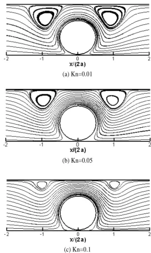 Fig. 10 Average velocity and pressure rise as a function of  Knudsen number