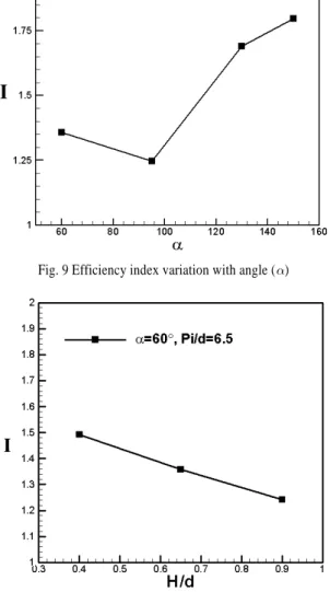 Fig. 11 Efficiency Index variation with Pi/d