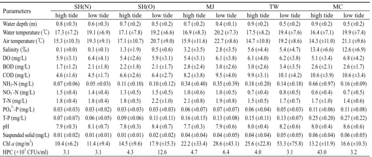 Table 1. Average value of each water quality parameter at the 5 sampling locations of the lower Taewha River