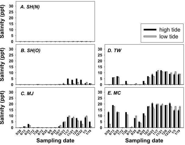 Fig. 3. Salinity measured at high and low tides of the 5 sampling locations along the Taewha River.