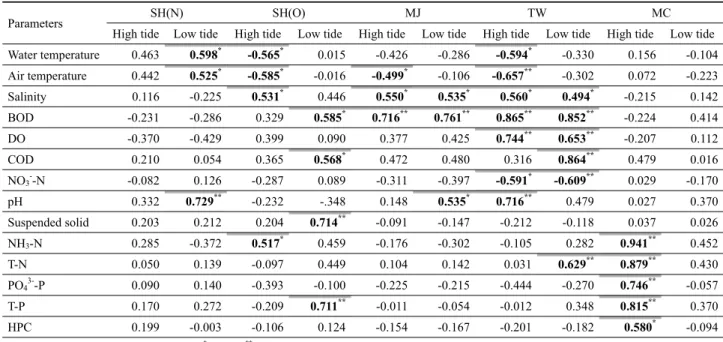Table 3. Pearson’s correlation coefficient between chlorophyll a and other environmental parameters at the 5 sampling locations along the lower  Taewha River  PO 4  3--P, T3--P, HPC와 양의 상관관계를 나타내었으며, 조류 발생 과 영양물질 농도와의 뚜렷한 상관성을 보였다(Table  3)