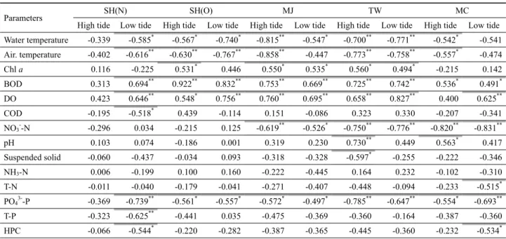 Table 4. Pearson’s correlation coefficient between salinity and other environmental parameters at the 5 sampling locations along the lower  Taewha River 