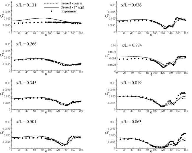 Fig. 20 Circumferential skin friction distributions for selected x/L locations for Bare-hull configuration 천이를  고려하지  않고  전난류  유동으로  해석이  수행되었기  때문이다(실험에서는  trip의  위치를      로  고정하였다)
