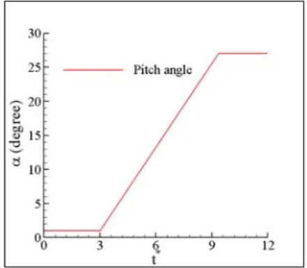 Fig. 21 Bare-hull pitch angle for the pitch-up maneuver