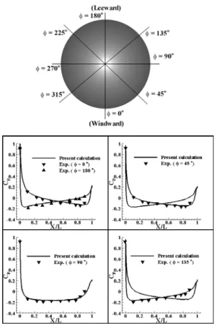 Fig. 2 Computational viscous meshes around the 6:1 prolate  spheroid