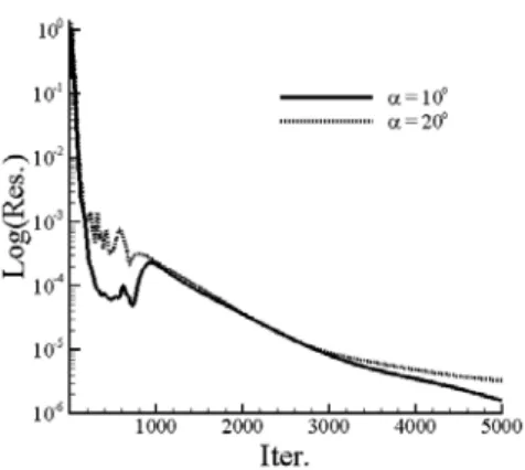 Fig. 4 Surface pressure distribution along windward and leeward  surfaces for angle of attack of    