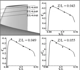 Fig. 10 Surface pressure distributions on the sail surface of  SUBOFF configuration