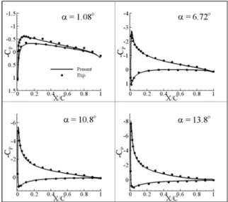 Fig. 17 Unsteady normal force coefficient of NACA0012  wing configuration 3.4  머리올림  운동을  하는  NACA0012  날개의            비정상  유동  해석 물체의  움직임이  있는  비정상  유동에  대한  유동  해석코 드의  검증을  위해  머리올림  운동을  하는  NACA0012  날개에  대한  해석을  수행하였다