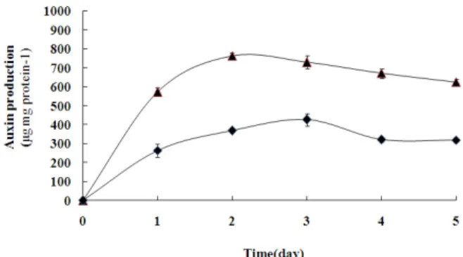 Fig. 1. Auxin production by Enterobacter asburiae m-4 in 3 mM  L-tryptophan added nutrient broth medium (▲, IAA; ■, IBA).