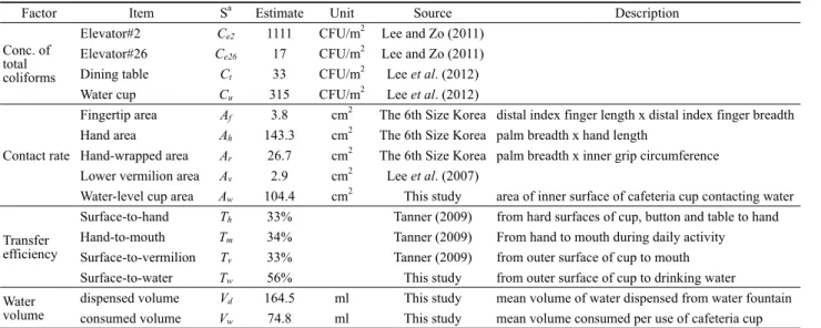 Table 1. Abundance of total coliforms and exposure factors used in this study