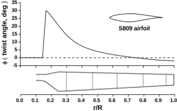 Fig. 1 Geometry of the NREL Phase VI rotor blade (Dotted lines  represents 5 spanwise pressure-tab positions)