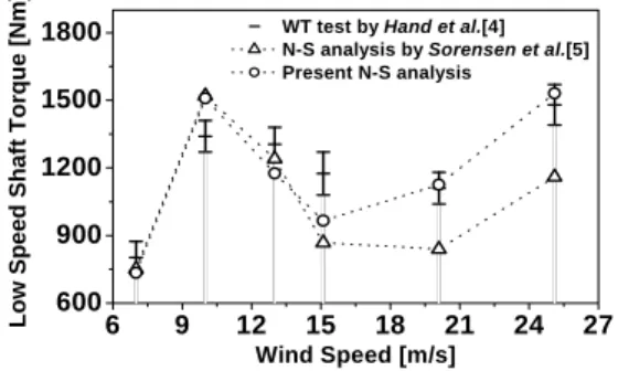 Fig. 10 Low speed shaft torques; for measurements, ± one  standard deviations are shown