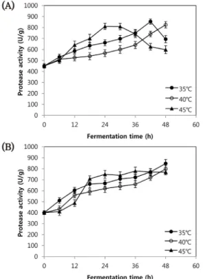 Fig. 3. Changes in amylase activity of Chungkookjang during  fermentation. (A) yellow soybean, (B) black soybean.