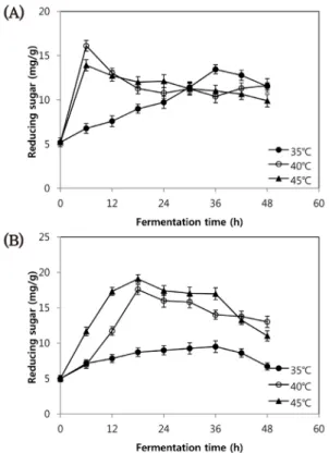 Fig. 5. Changes in amino type nitrogen content of Chungkookjang  during fermentation. (A) yellow soybean, (B) black soybean.
