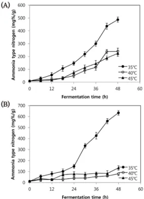 Fig. 7. Changes in pH of Chungkookjang during fermentation. (A)  yellow soybean, (B) black soybean.