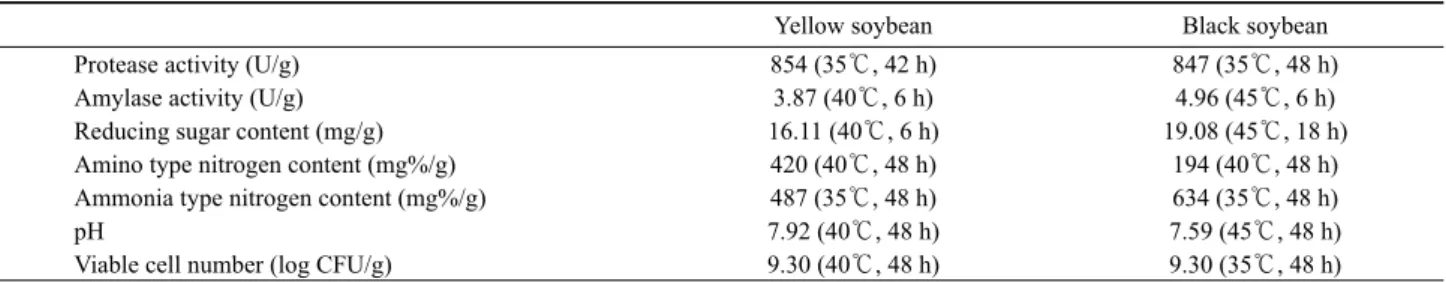 Fig. 8. Changes in viable cell number of Chungkookjang during  fermentation. (A) yellow soybean, (B) black soybean.