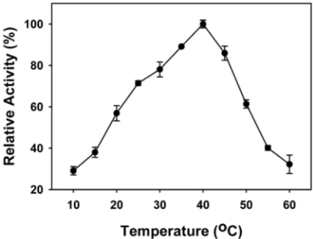 Fig. 2. Effect of pH on enzyme activity of extracellular protease  secreted from Chryseobacterium sp