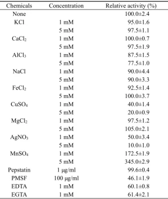 Table 2. Proteolytic activities of extracellular protease secreted from  Chryseobacterium sp