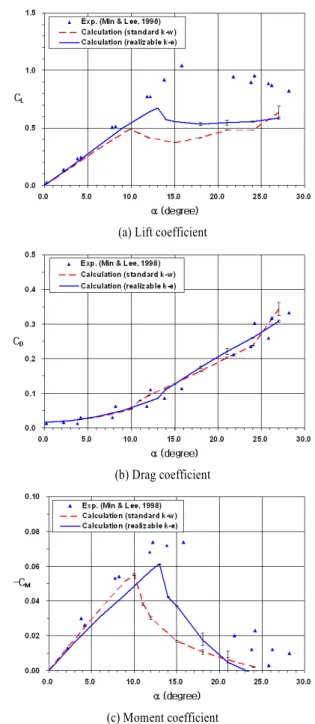 Fig. 3 Lift, drag and moment coefficient at various angle of attacks  utilizing standard k-ω and realizable k-ε turbulence models :  SS1,    =3.54✕10 5 