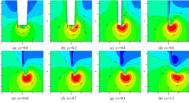 Fig. 8 Contours of pressure coefficient along x-planes of the bottom part of a rudder : LCR, α= 12 o ,    =3.49✕10 5 .