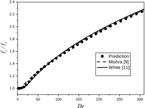 Fig. 2 Comparison of fully developed friction factor  with  experimental correlations