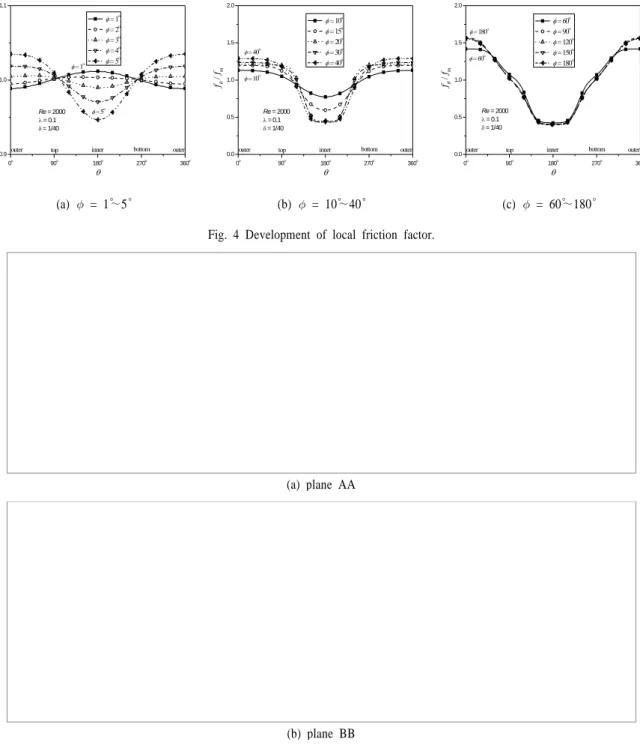 Fig. 4 Development of local friction factor.