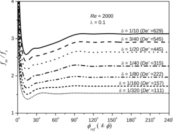 Fig. 7 Effects of curvature ratio on the development of average  friction factor on the circumference of a helical tube.