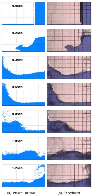 Fig. 7 Comparison with experiments and other simulated results  for dam-broken problem.